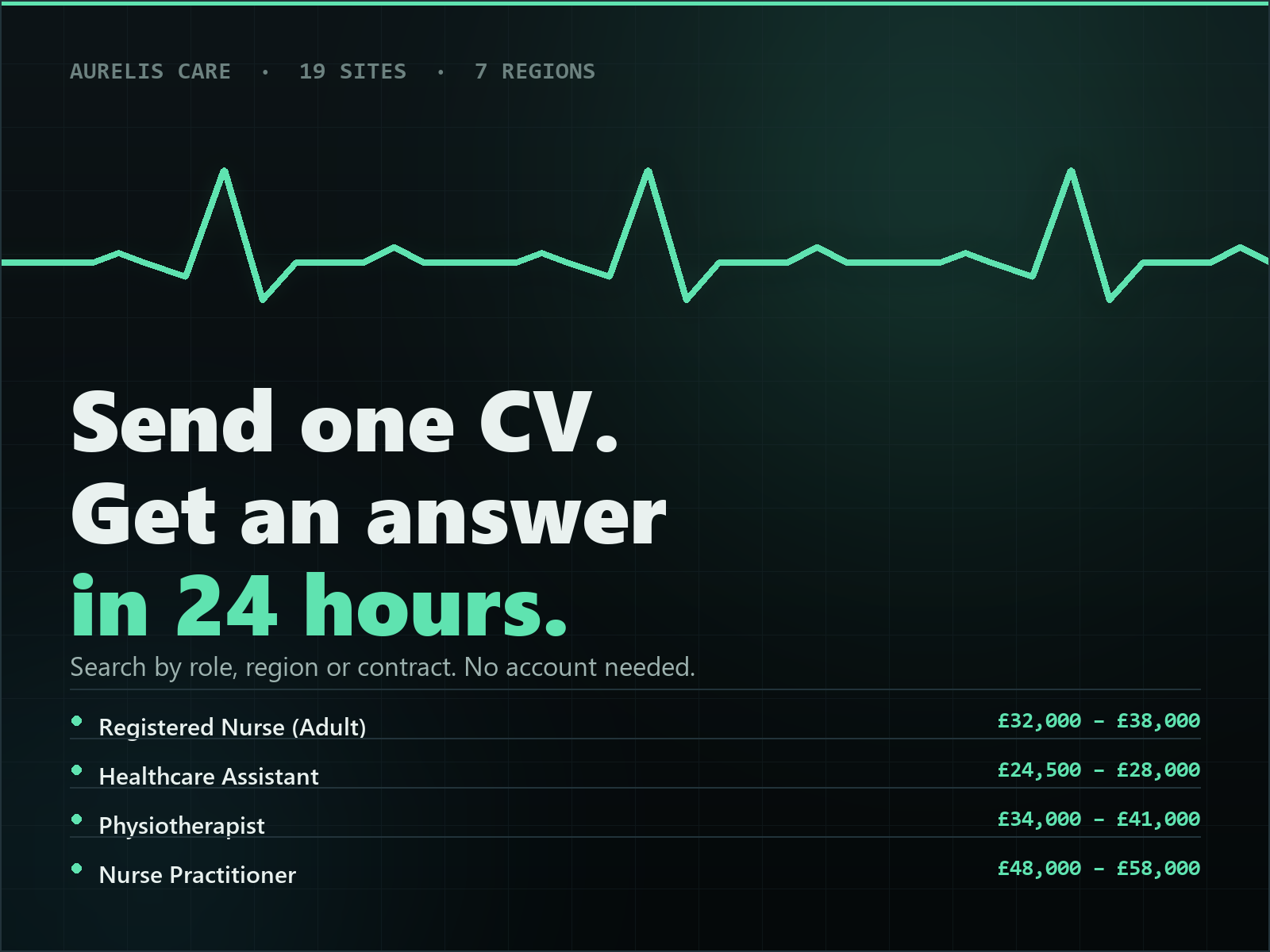 Aurelis Care Careers — send one CV, get an answer within 24 hours, and every pathway shows its full pay band